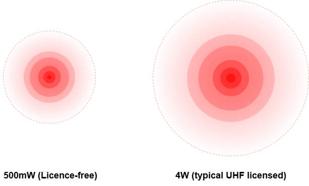 Diagram comparing two-way radio range: 0.5W licence-free vs 4W licensed handheld signal spread